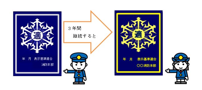 表示マーク〔銀〕の交付から3年間継続すると表示マーク〔金〕が交付されるイラスト