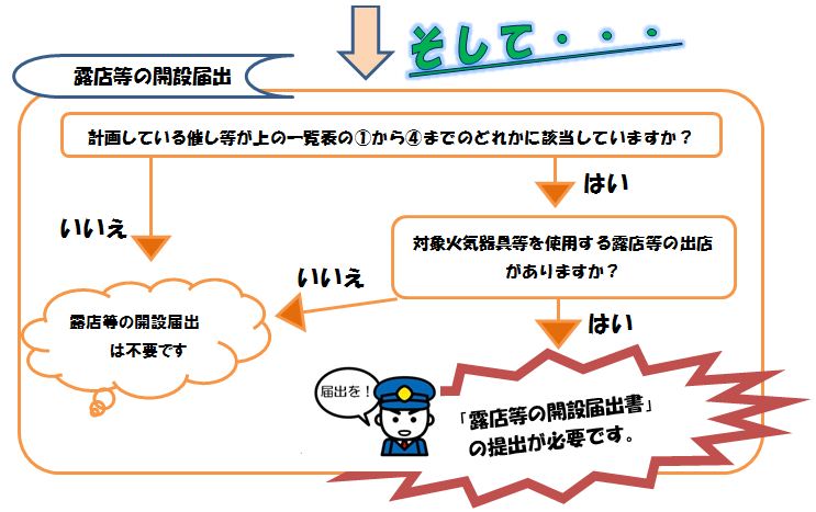 露店等の開設届出が必要確認のフローチャート