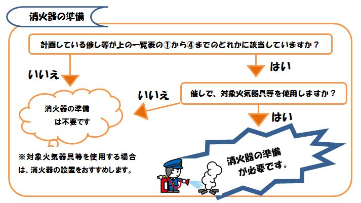 消火器の準備が必要確認のフローチャート