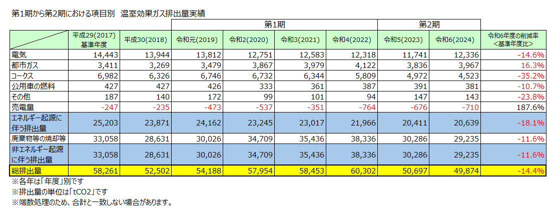 R7温室効果ガス排出量
