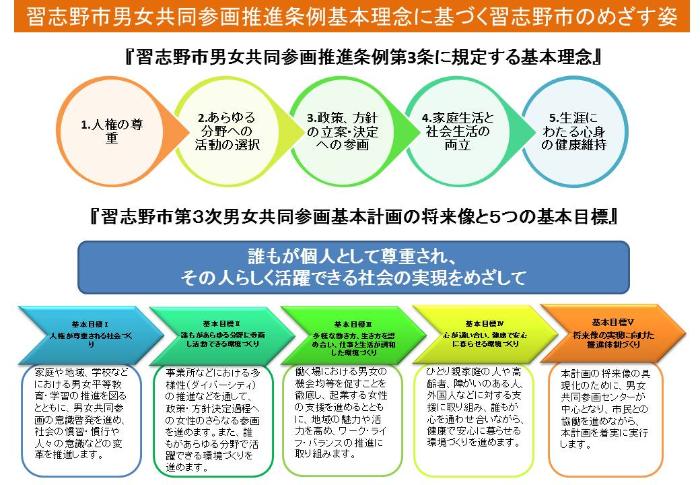 習志野市男女共同参画推進条例第3条に規定する基本理念